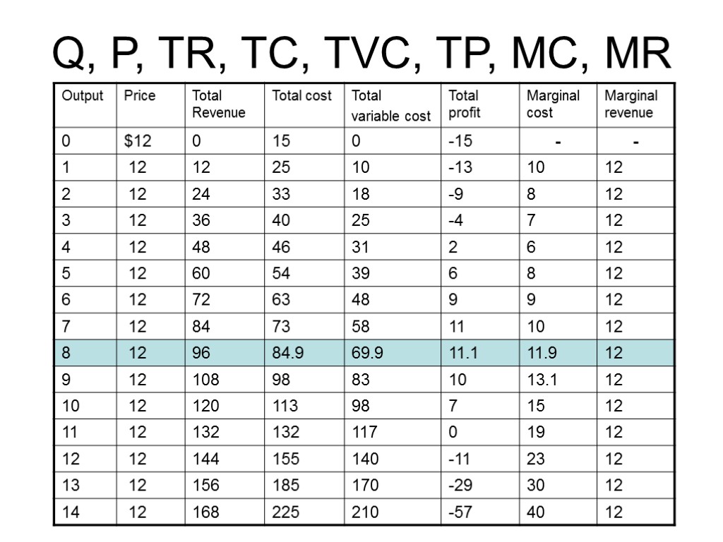 Q, P, TR, TC, TVC, TP, MC, MR